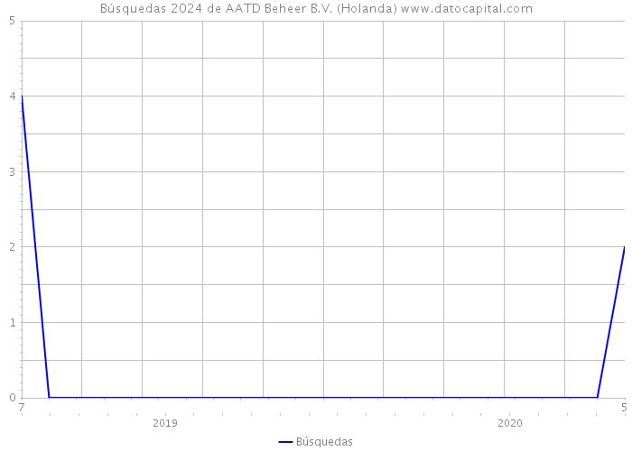 Búsquedas 2024 de AATD Beheer B.V. (Holanda) 