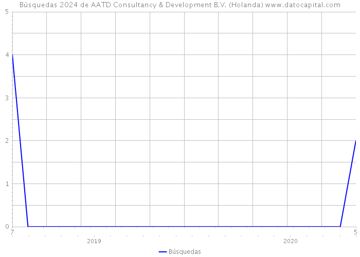 Búsquedas 2024 de AATD Consultancy & Development B.V. (Holanda) 