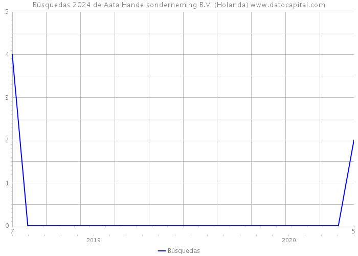 Búsquedas 2024 de Aata Handelsonderneming B.V. (Holanda) 