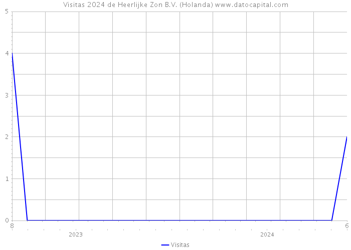 Visitas 2024 de Heerlijke Zon B.V. (Holanda) 