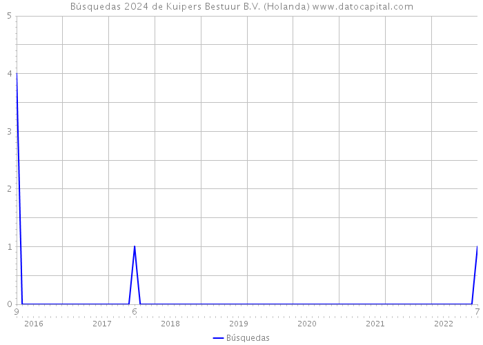 Búsquedas 2024 de Kuipers Bestuur B.V. (Holanda) 