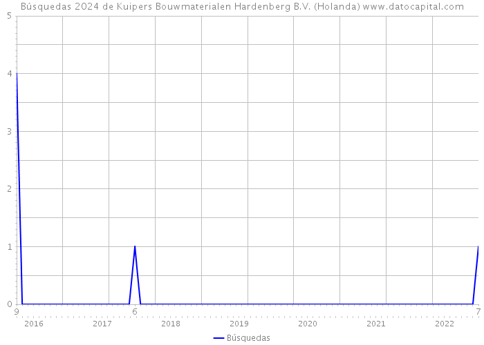 Búsquedas 2024 de Kuipers Bouwmaterialen Hardenberg B.V. (Holanda) 