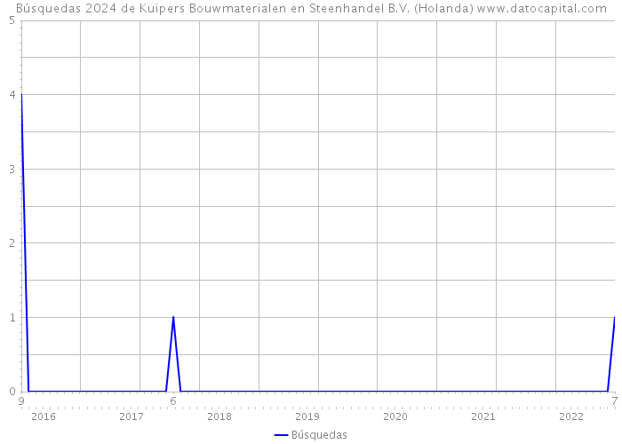 Búsquedas 2024 de Kuipers Bouwmaterialen en Steenhandel B.V. (Holanda) 