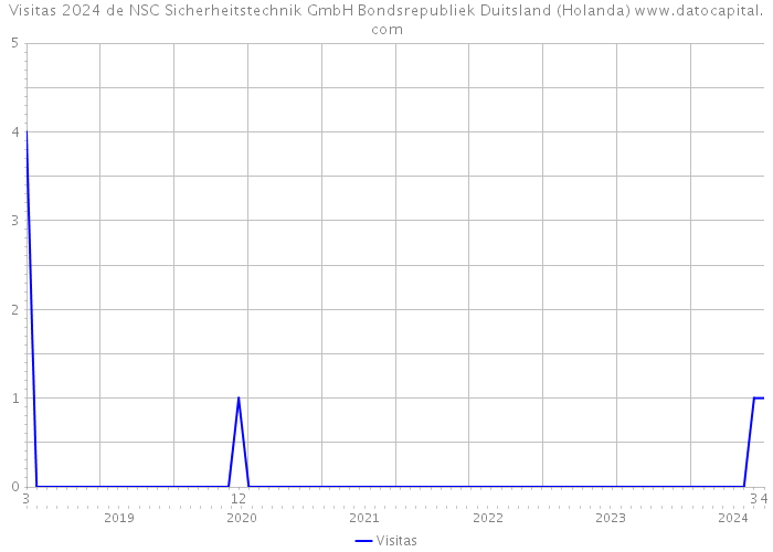 Visitas 2024 de NSC Sicherheitstechnik GmbH Bondsrepubliek Duitsland (Holanda) 