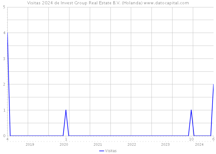 Visitas 2024 de Invest Group Real Estate B.V. (Holanda) 