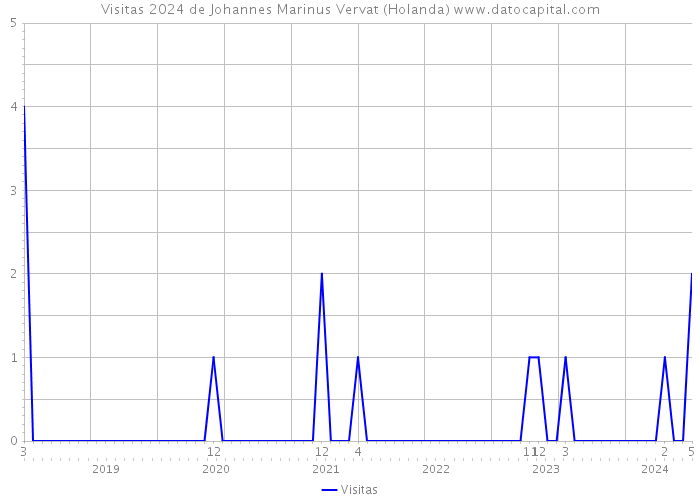 Visitas 2024 de Johannes Marinus Vervat (Holanda) 