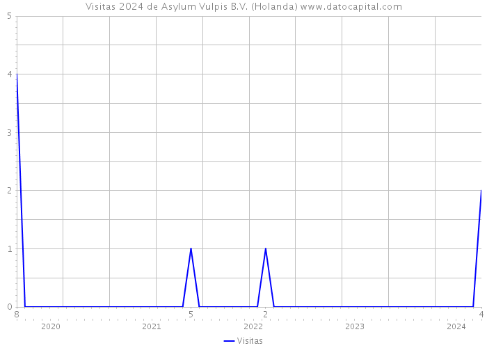 Visitas 2024 de Asylum Vulpis B.V. (Holanda) 