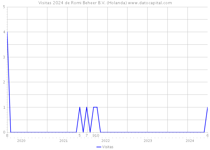 Visitas 2024 de Romi Beheer B.V. (Holanda) 