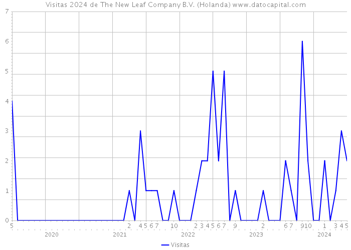 Visitas 2024 de The New Leaf Company B.V. (Holanda) 