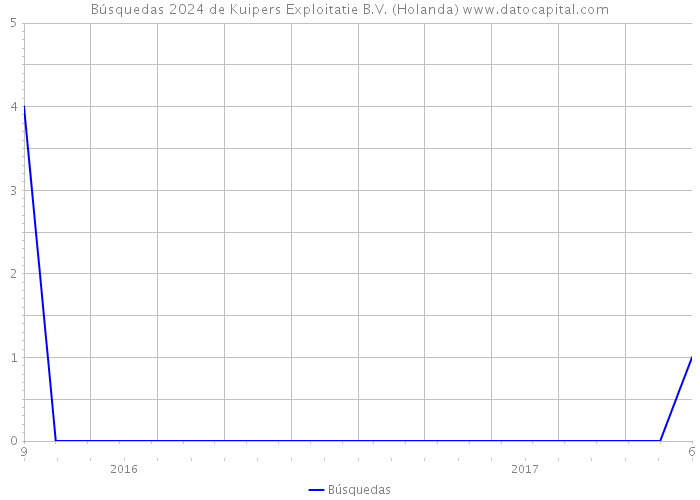 Búsquedas 2024 de Kuipers Exploitatie B.V. (Holanda) 