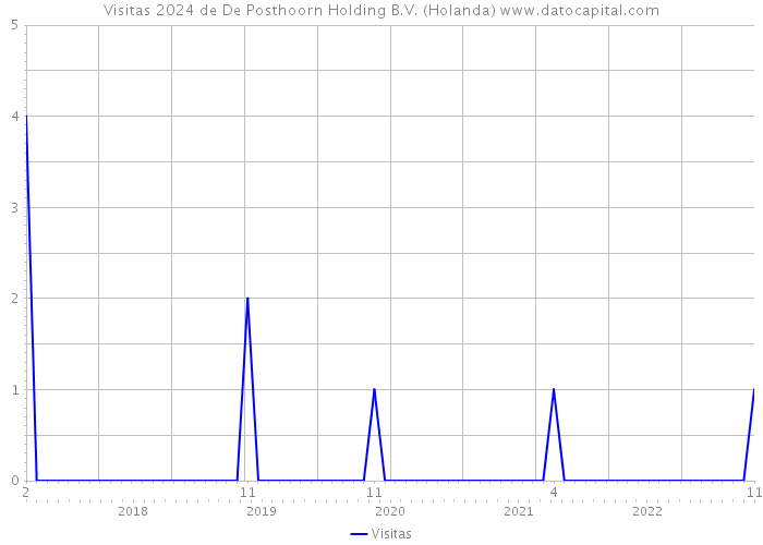 Visitas 2024 de De Posthoorn Holding B.V. (Holanda) 
