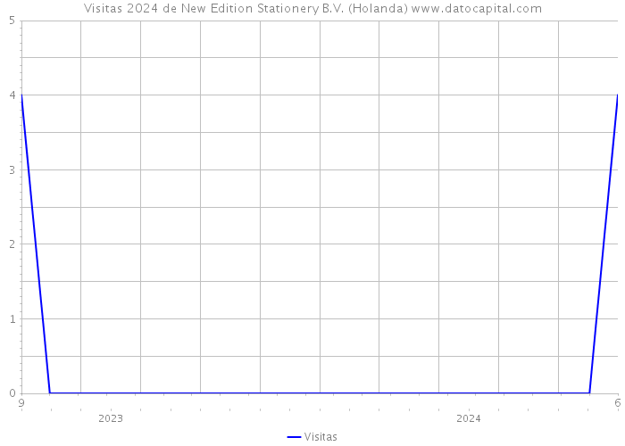 Visitas 2024 de New Edition Stationery B.V. (Holanda) 