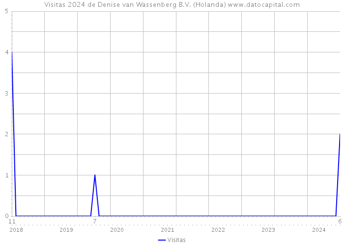 Visitas 2024 de Denise van Wassenberg B.V. (Holanda) 