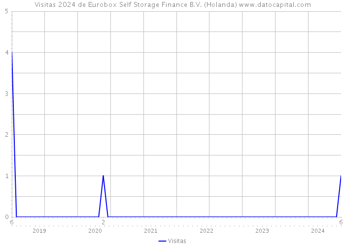 Visitas 2024 de Eurobox Self Storage Finance B.V. (Holanda) 