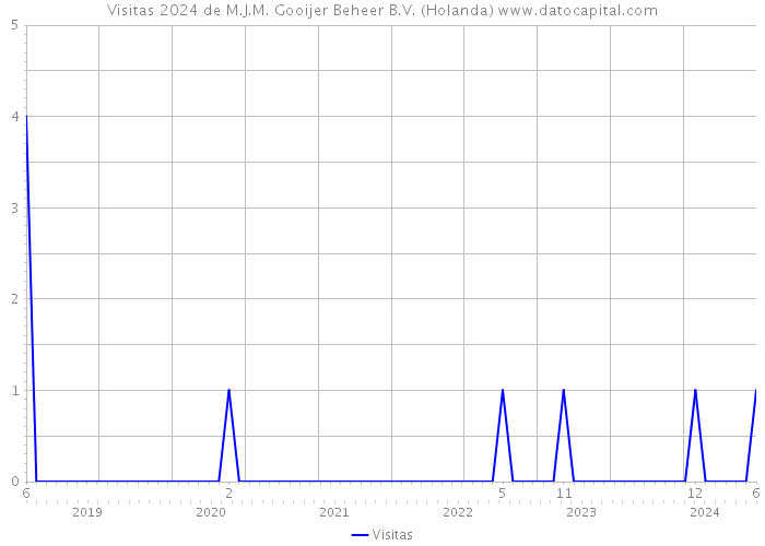 Visitas 2024 de M.J.M. Gooijer Beheer B.V. (Holanda) 