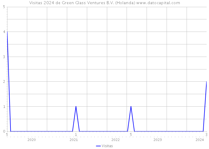 Visitas 2024 de Green Glass Ventures B.V. (Holanda) 