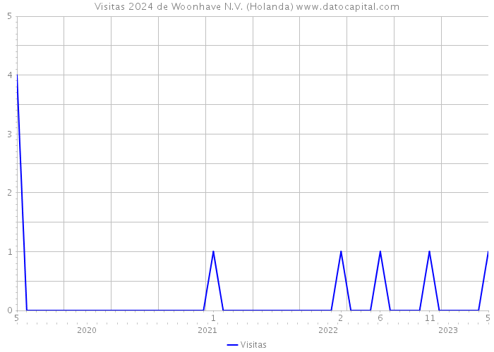 Visitas 2024 de Woonhave N.V. (Holanda) 