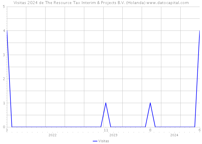 Visitas 2024 de The Resource Tax Interim & Projects B.V. (Holanda) 