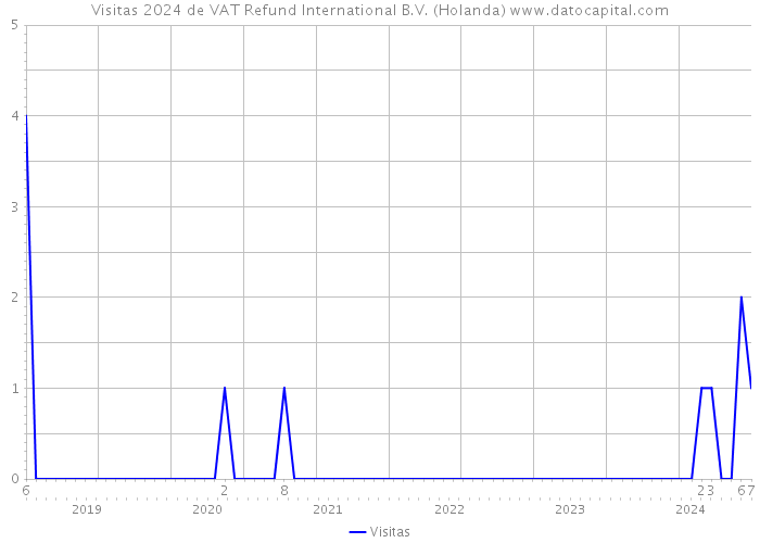 Visitas 2024 de VAT Refund International B.V. (Holanda) 