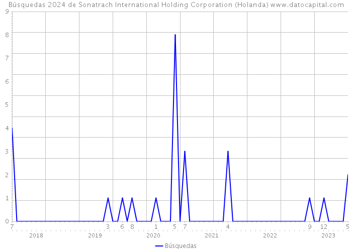 Búsquedas 2024 de Sonatrach International Holding Corporation (Holanda) 