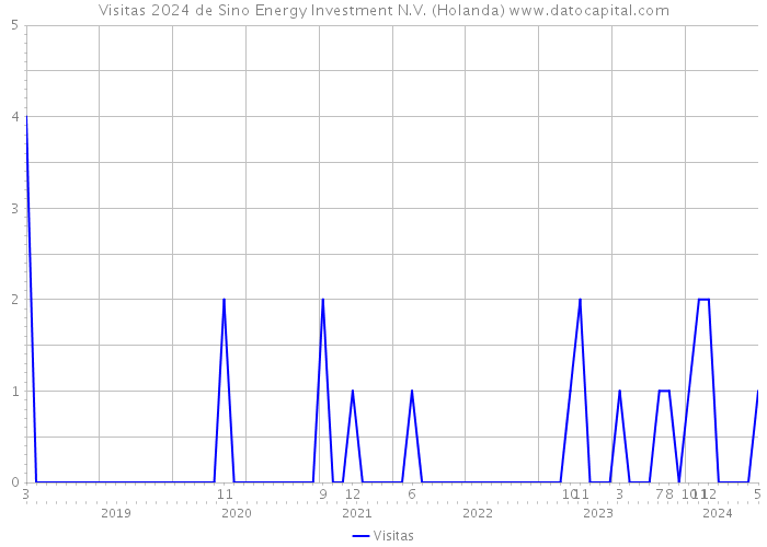 Visitas 2024 de Sino Energy Investment N.V. (Holanda) 