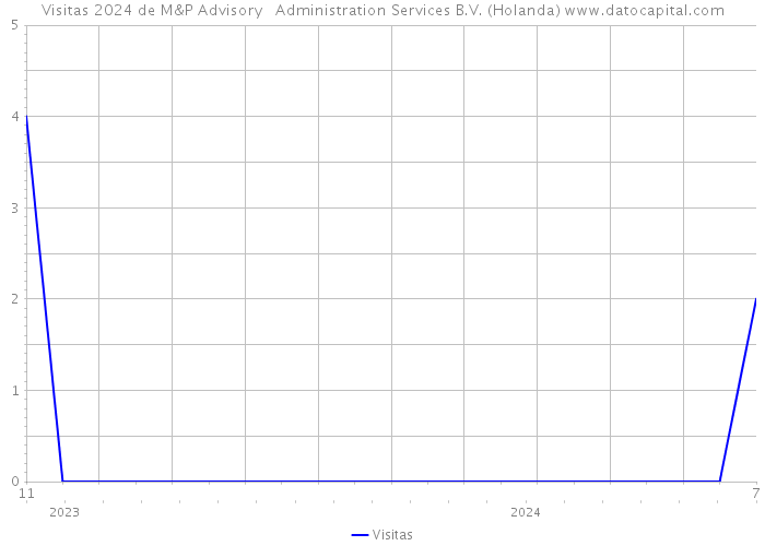 Visitas 2024 de M&P Advisory + Administration Services B.V. (Holanda) 