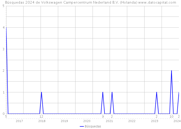 Búsquedas 2024 de Volkswagen Campercentrum Nederland B.V. (Holanda) 