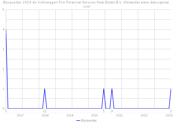 Búsquedas 2024 de Volkswagen Pon Financial Services Real Estate B.V. (Holanda) 