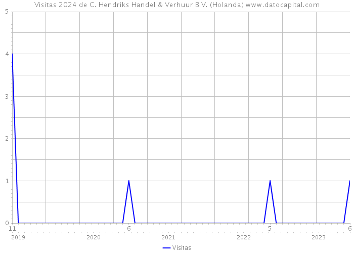 Visitas 2024 de C. Hendriks Handel & Verhuur B.V. (Holanda) 