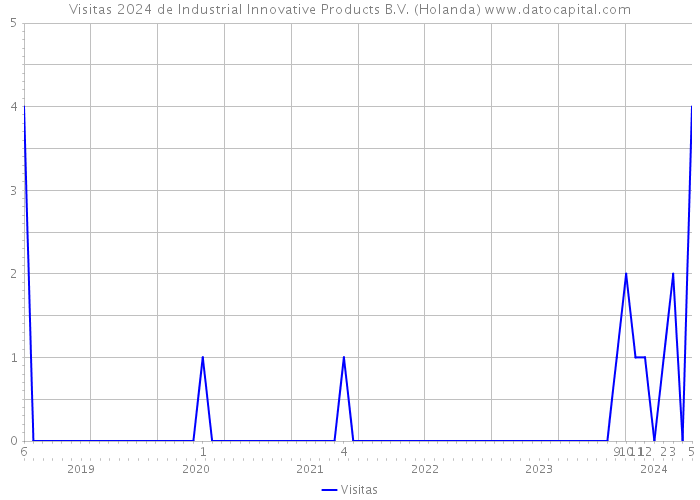 Visitas 2024 de Industrial Innovative Products B.V. (Holanda) 