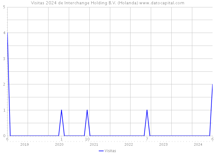 Visitas 2024 de Interchange Holding B.V. (Holanda) 