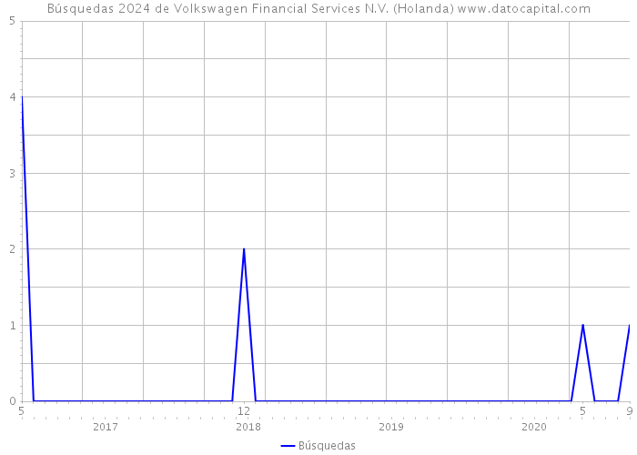 Búsquedas 2024 de Volkswagen Financial Services N.V. (Holanda) 