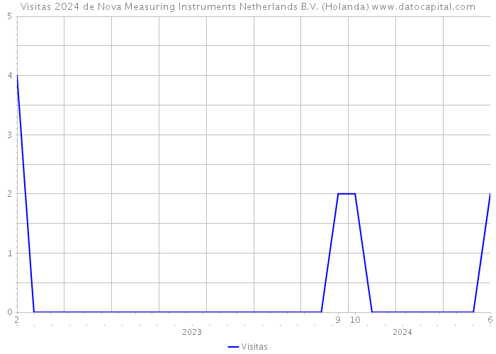 Visitas 2024 de Nova Measuring Instruments Netherlands B.V. (Holanda) 