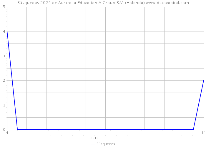 Búsquedas 2024 de Australia Education A Group B.V. (Holanda) 