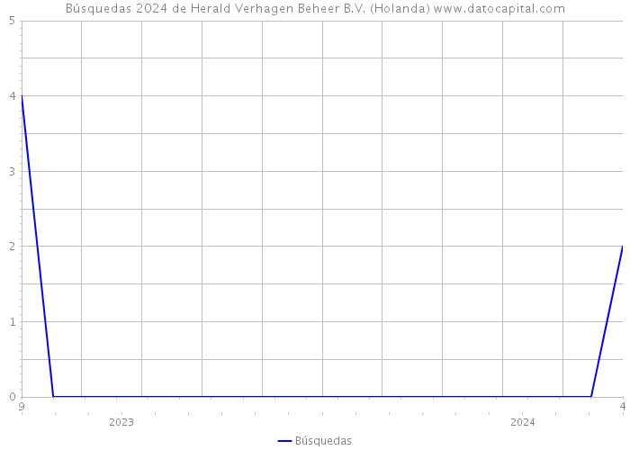 Búsquedas 2024 de Herald Verhagen Beheer B.V. (Holanda) 
