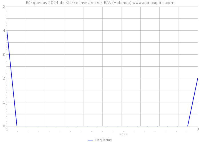 Búsquedas 2024 de Klerkx Investments B.V. (Holanda) 