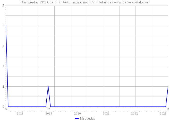 Búsquedas 2024 de THC Automatisering B.V. (Holanda) 