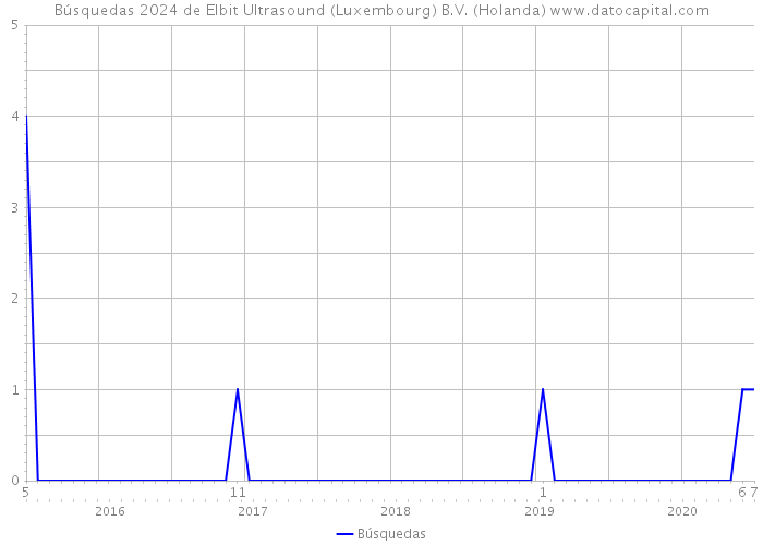 Búsquedas 2024 de Elbit Ultrasound (Luxembourg) B.V. (Holanda) 