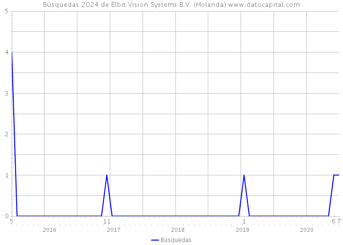 Búsquedas 2024 de Elbit Vision Systems B.V. (Holanda) 