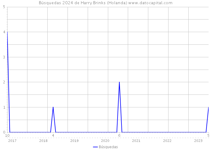 Búsquedas 2024 de Harry Brinks (Holanda) 