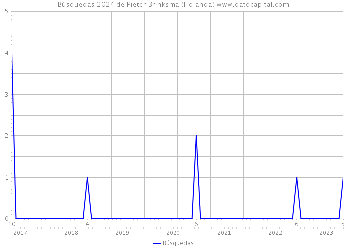 Búsquedas 2024 de Pieter Brinksma (Holanda) 