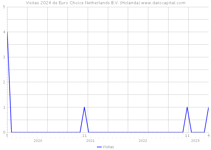 Visitas 2024 de Euro Choice Netherlands B.V. (Holanda) 