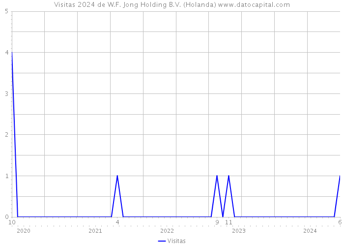 Visitas 2024 de W.F. Jong Holding B.V. (Holanda) 