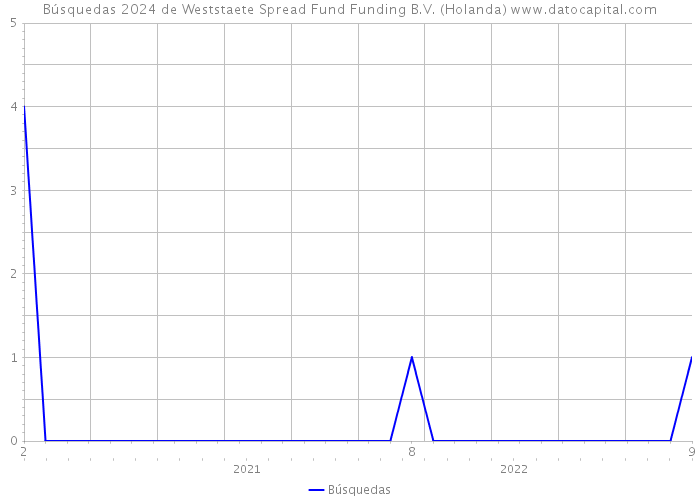 Búsquedas 2024 de Weststaete Spread Fund Funding B.V. (Holanda) 