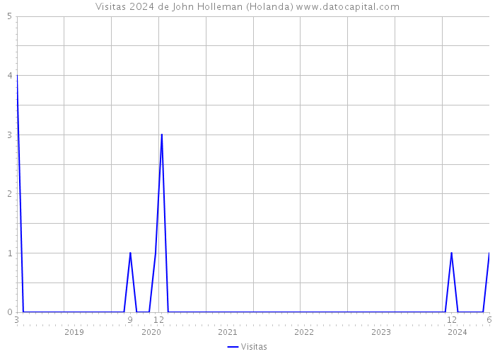 Visitas 2024 de John Holleman (Holanda) 