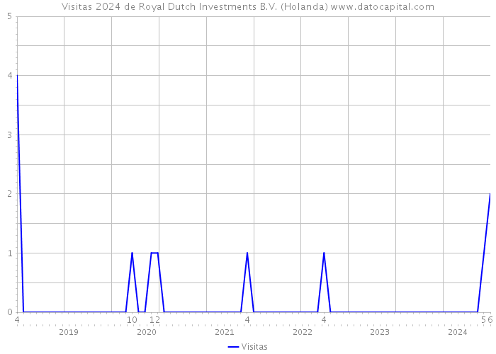 Visitas 2024 de Royal Dutch Investments B.V. (Holanda) 
