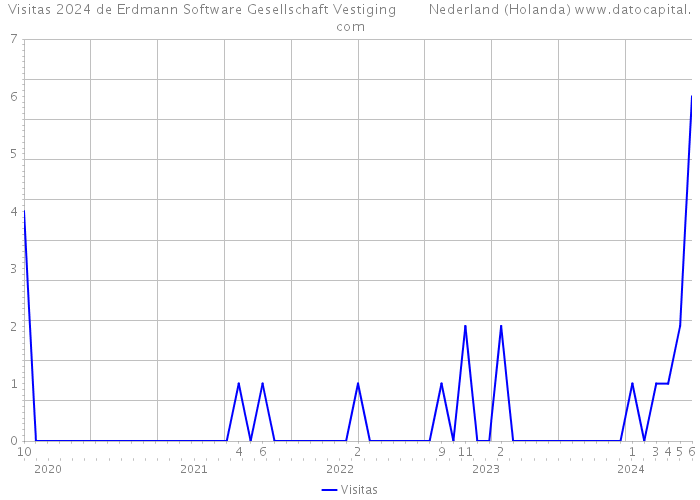 Visitas 2024 de Erdmann Software Gesellschaft Vestiging Nederland (Holanda) 
