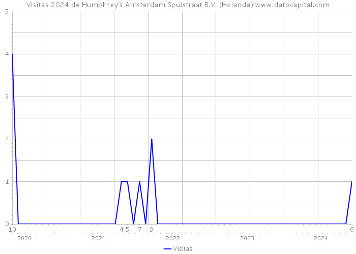 Visitas 2024 de Humphrey's Amsterdam Spuistraat B.V. (Holanda) 