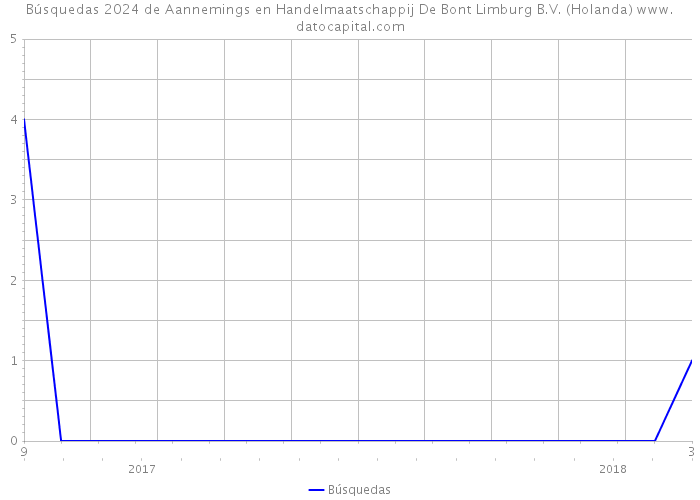 Búsquedas 2024 de Aannemings en Handelmaatschappij De Bont Limburg B.V. (Holanda) 