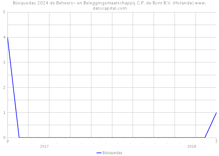 Búsquedas 2024 de Beheers- en Beleggingsmaatschappij C.P. de Bont B.V. (Holanda) 
